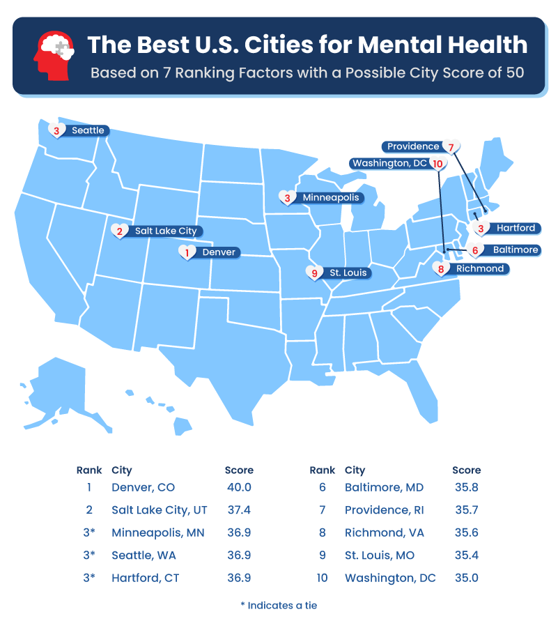 Map and chart showing the top 10 best cities in America for overall mental health