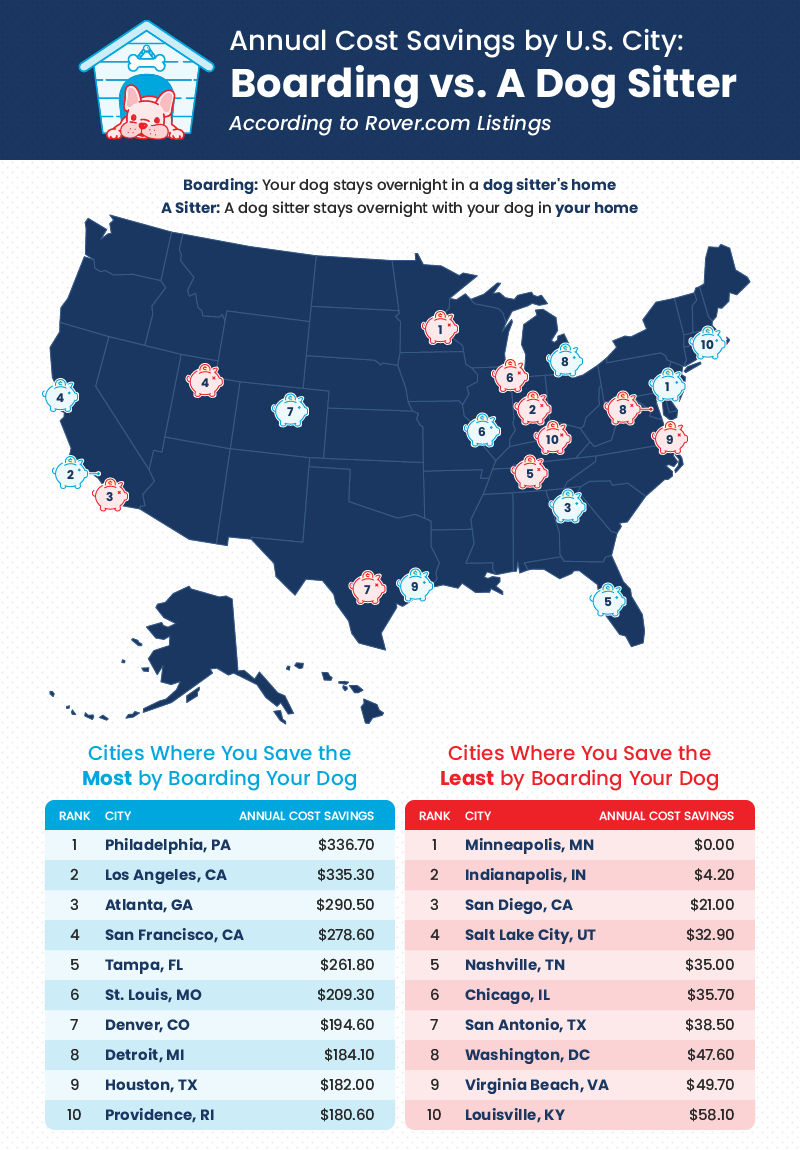 a U.S. map plotting the 10 cities where you save the most and least by boarding your dog