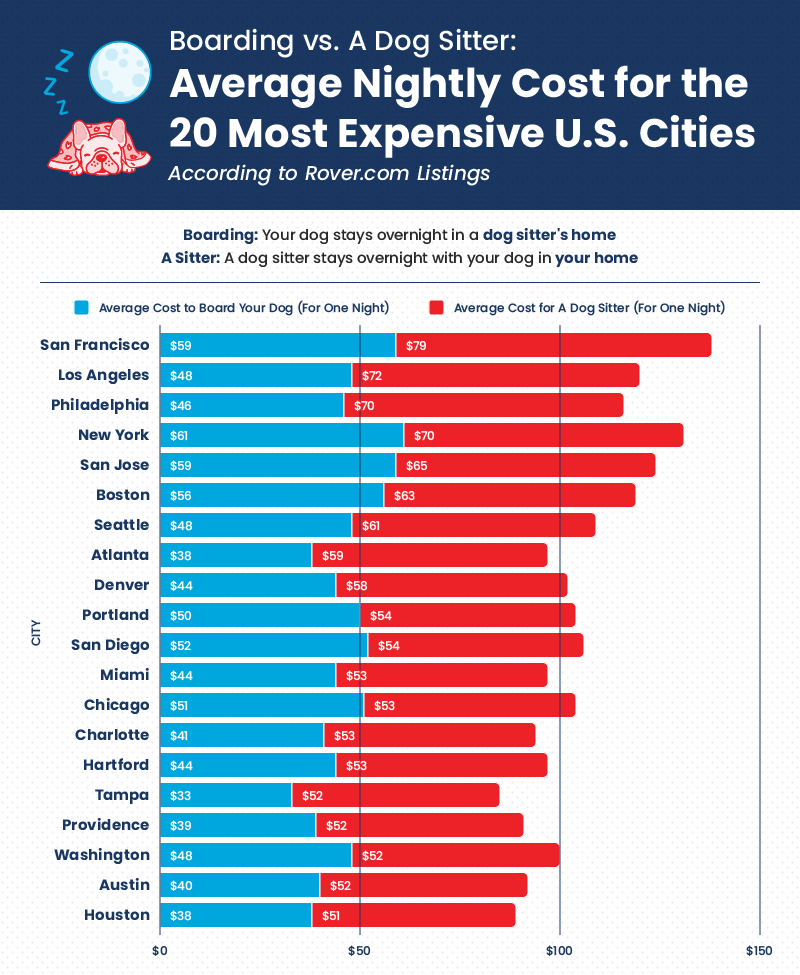 a bar chart showing the average nightly cost of boarding and a dog sitter in 20 U.S. cities