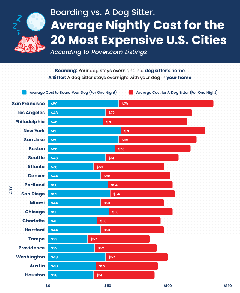 how much do dog sitters charge per day