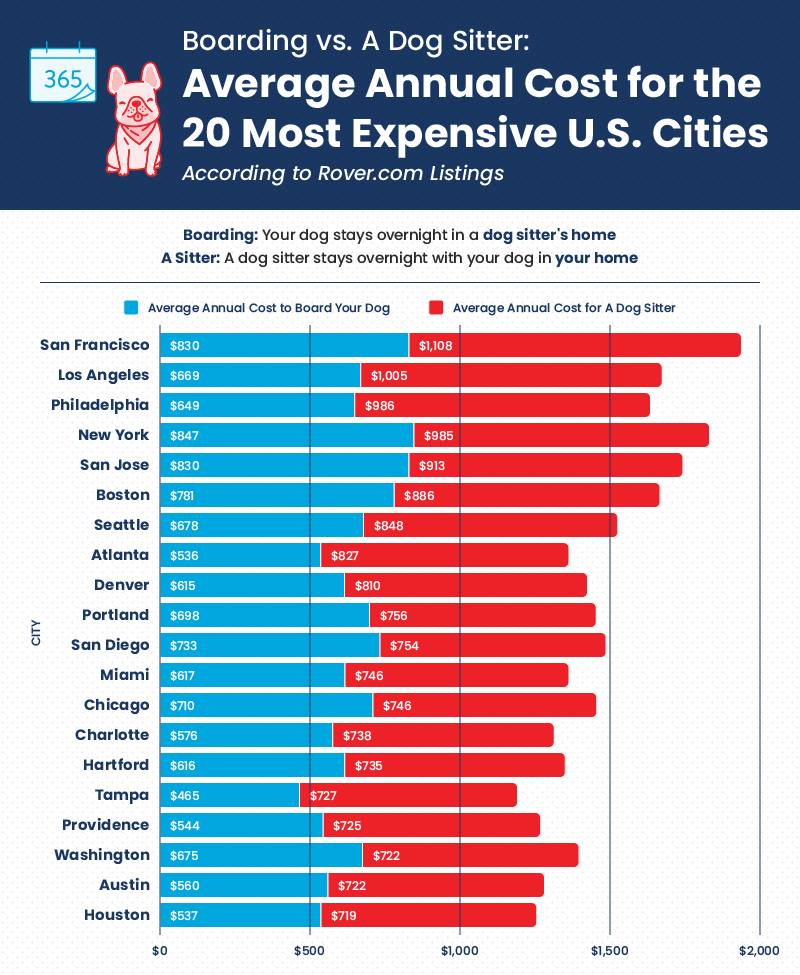 a bar chart showing the average annual cost of boarding and a dog sitter in 20 U.S. cities
