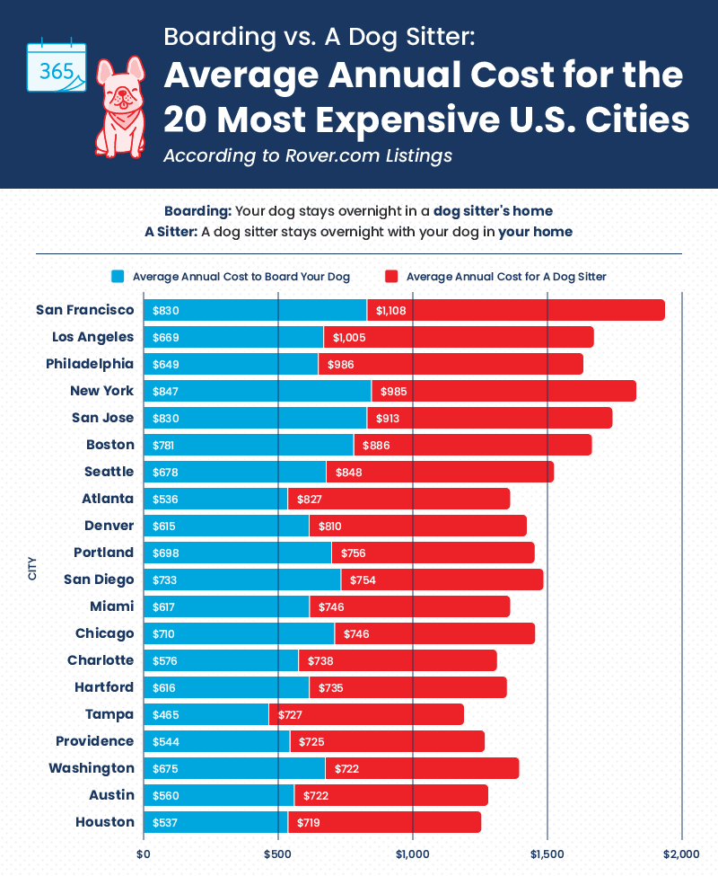 a bar chart showing the average annual cost of boarding and a dog sitter in 20 U.S. cities