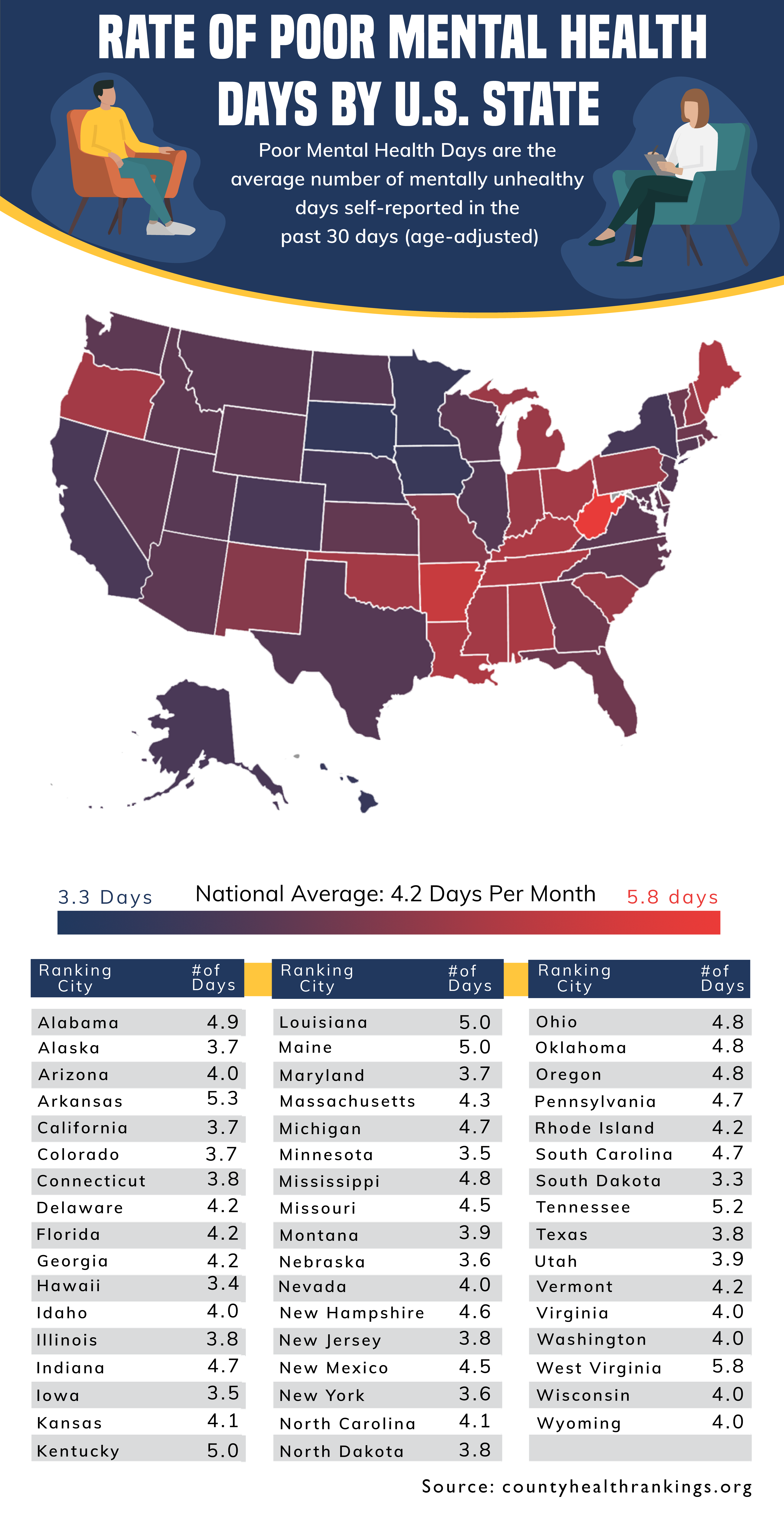 A map showing the average number of poor mental health days by state