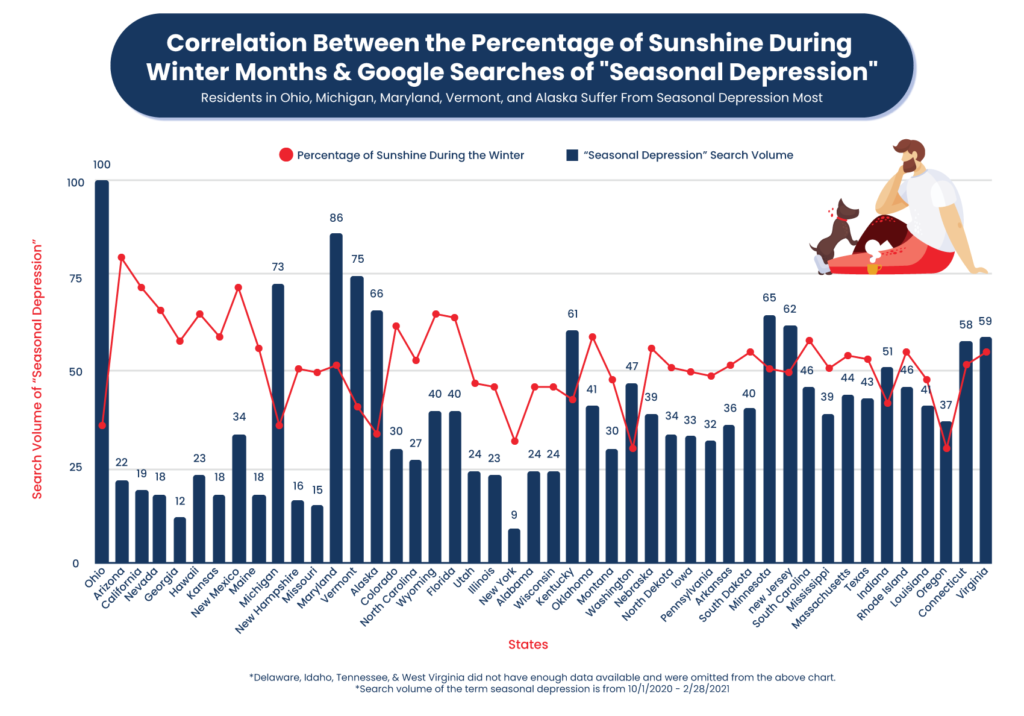 a chart displaying the correlation between sunshine and Google searches of seasonal depression in each state