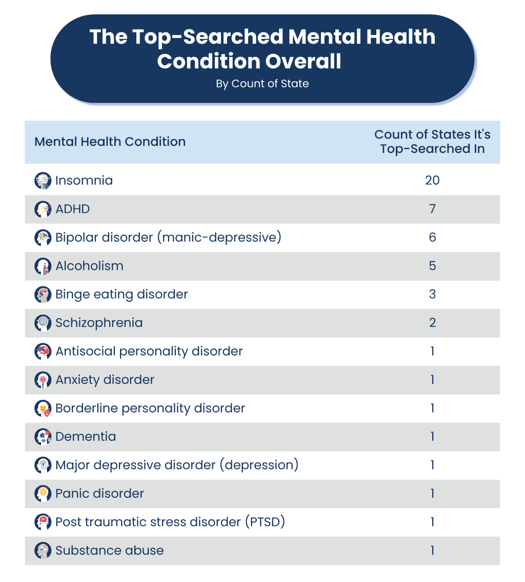 a chart listing the top-searched mental health conditions in the US