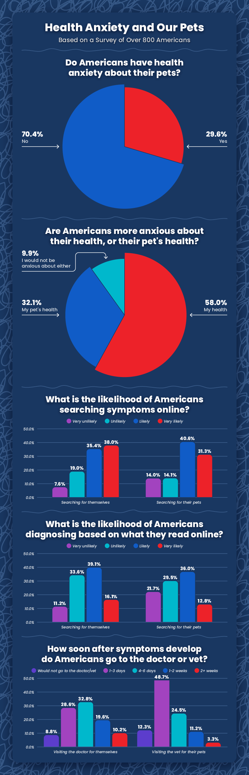 Charts comparing how Americans feel about their own health anxiety versus their pets’