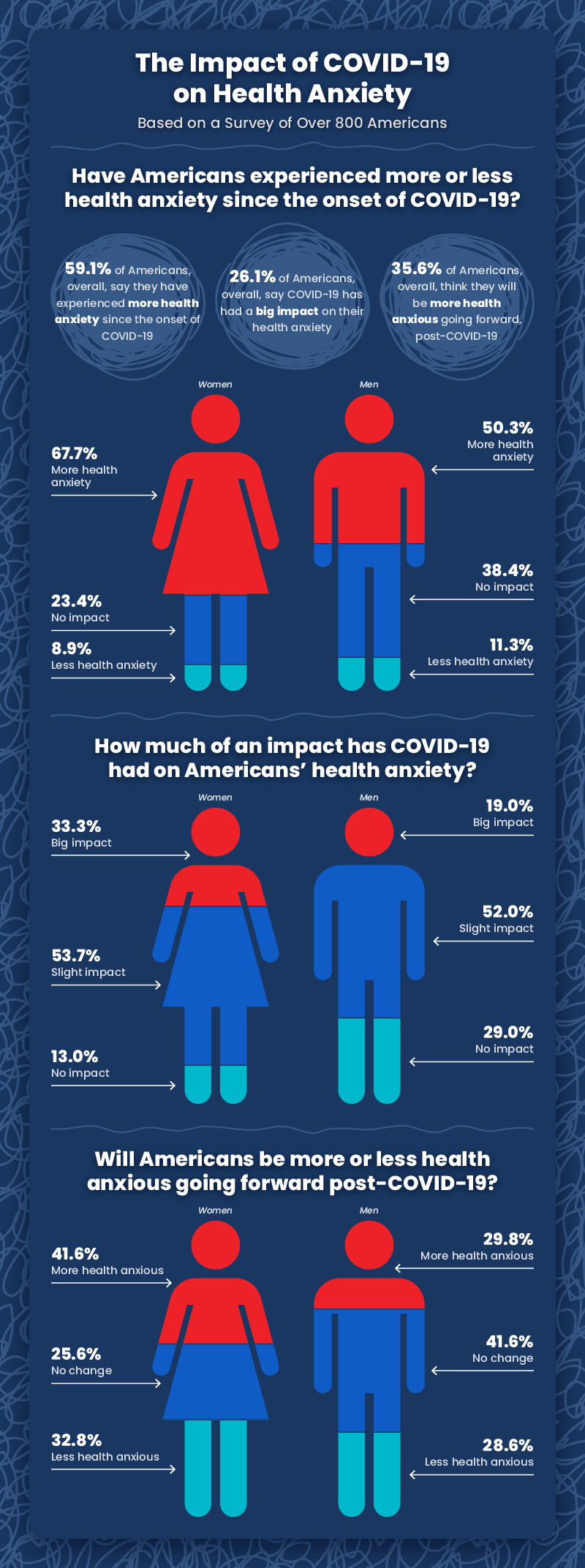 Three charts that detail how COVID has affected the health anxiety of Americans
