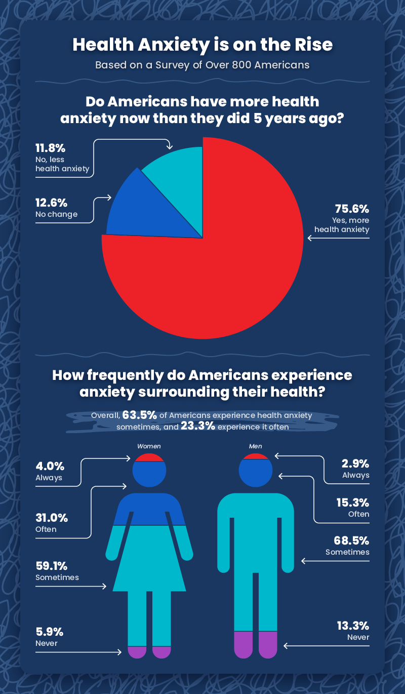 the increase of health anxiety in the u.s.